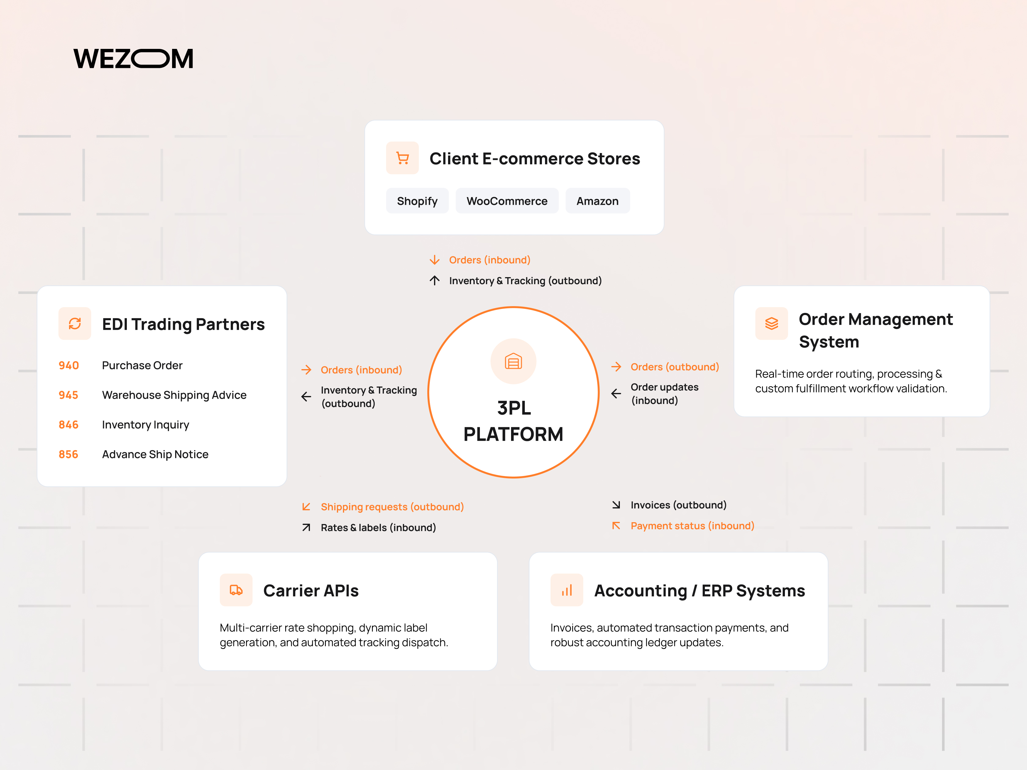 Cloud based 3PL software integrations with e-commerce stores, EDI partners, carrier APIs, OMS, and ERP systems